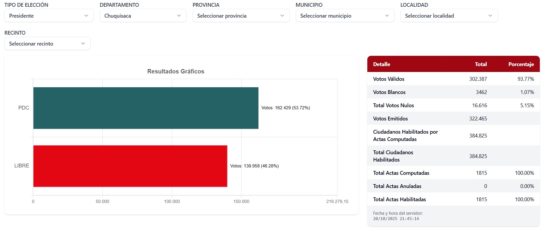 PDC gana con el 53,72% en Chuquisaca, tercer departamento que concluye el cómputo