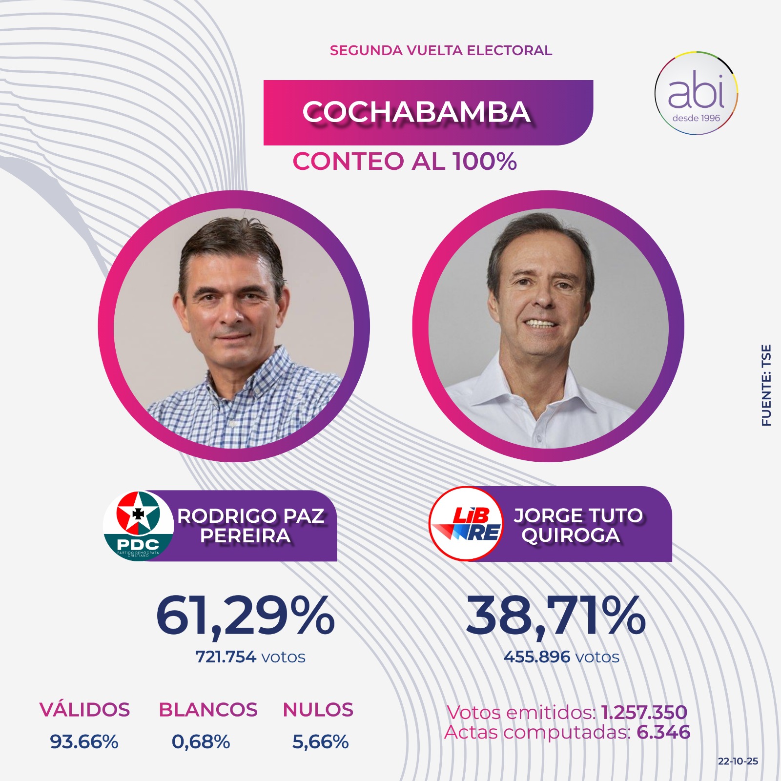Cochabamba confirma triunfo del PDC en el balotaje con 61,29% de votos