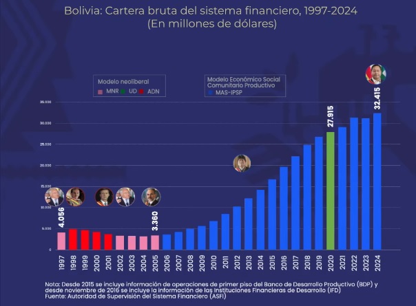 Créditos del Sistema Financiero crecieron en 10 veces en los últimos 19 años y llegaron a $us 32.415 millones