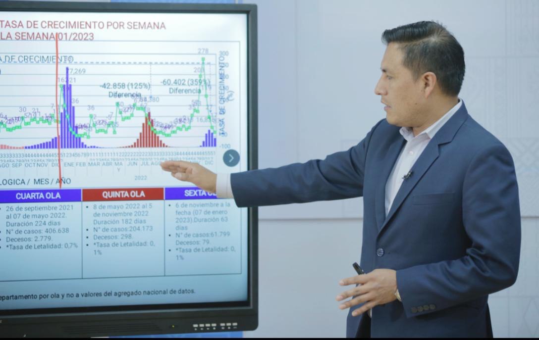 Covid 19: Bolivia presenta una disminución del 37% de casos y mantiene letalidad del 0.1% en sexta ola