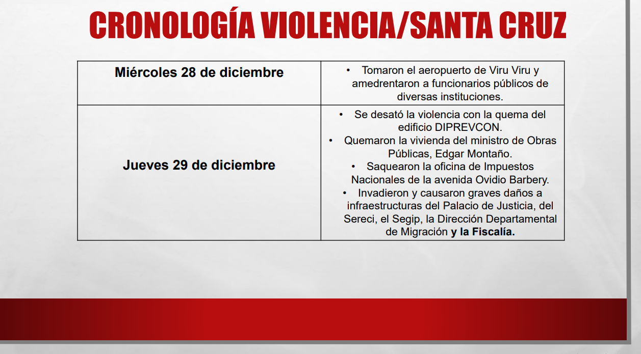 Violencia en Santa Cruz dejó un saldo de 27 inmuebles destruídos y 44 vehículos incendiados
