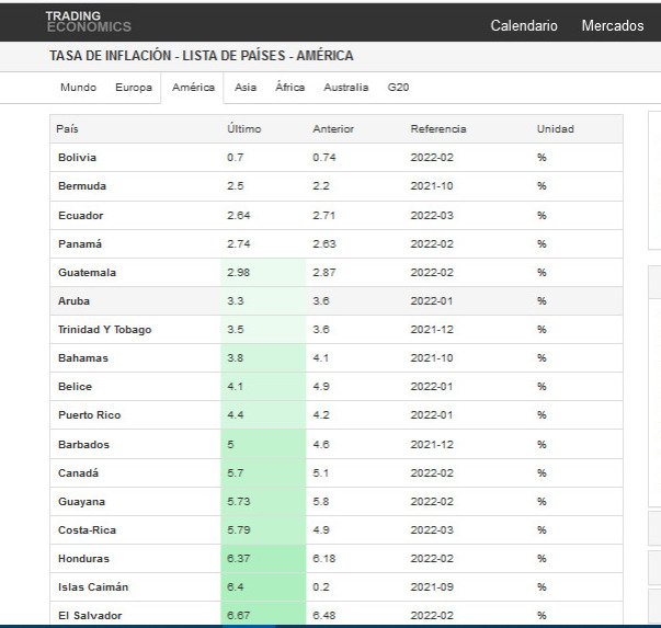 Trading Economics: Bolivia tiene la tasa de inflación más baja de América