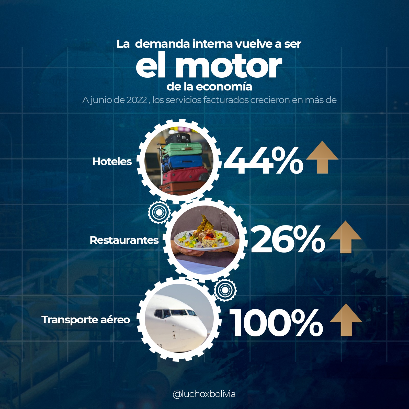 Presidente Arce afirma que la demanda interna vuelve a dinamizar la economía