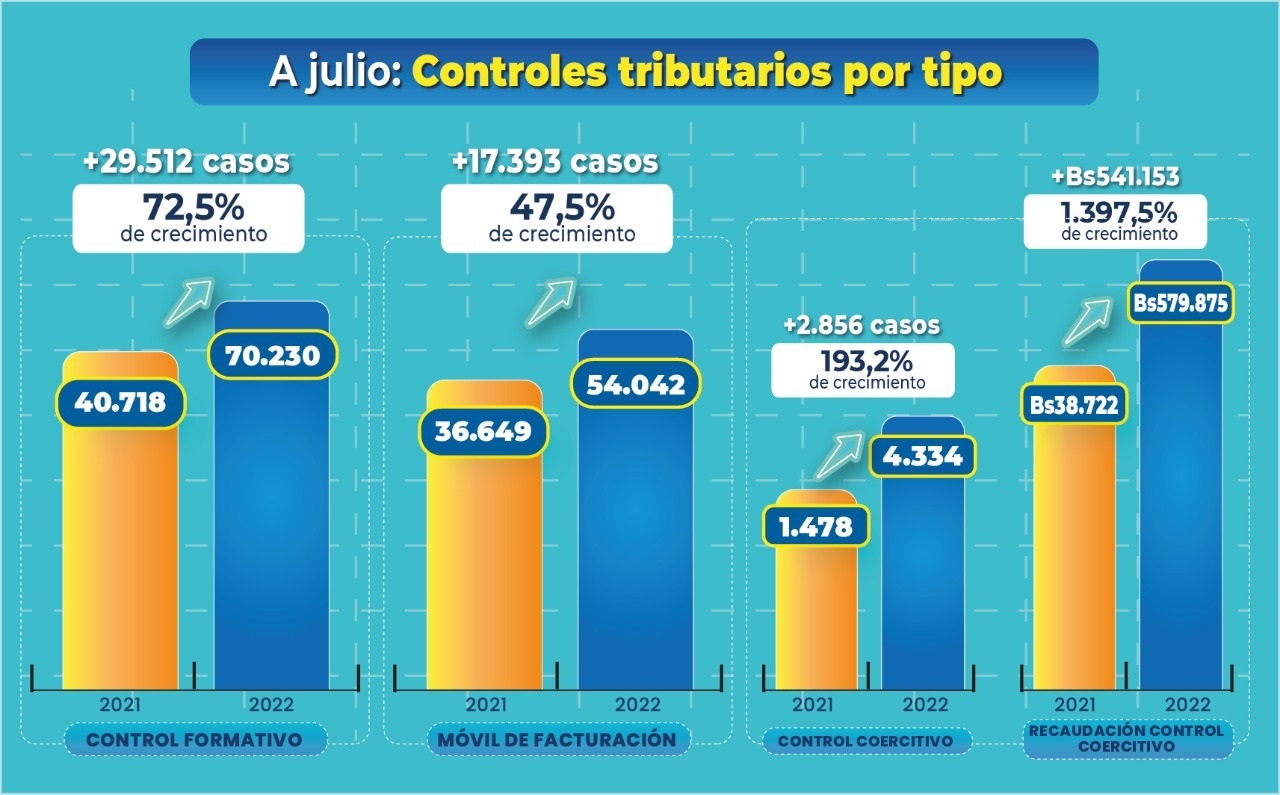 Impuestos Nacionales realiza en siete meses más de 124.000 operativos de control fiscal