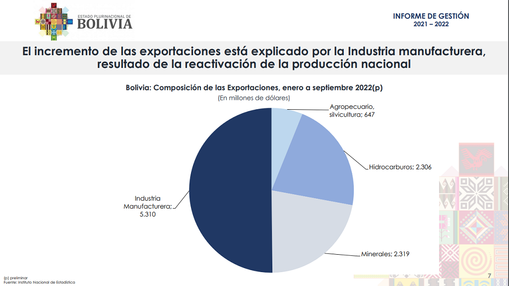 Bolivia exporta $us 5.831 millones en manufacturas y rompe un nuevo récord