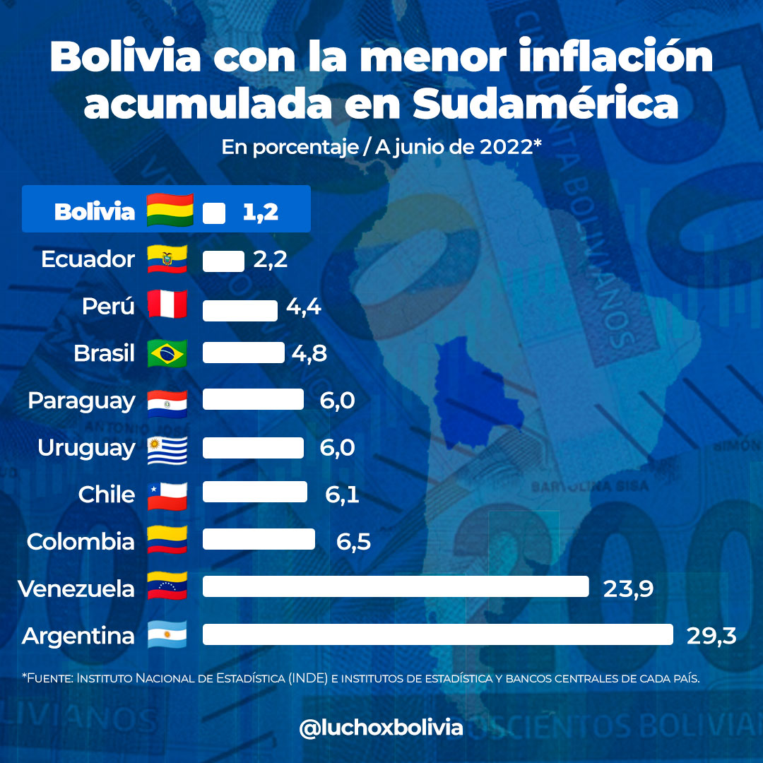 Bolivia alcanza inflación de 1,2%, la más baja del continente sudamericano, destaca el Presidente