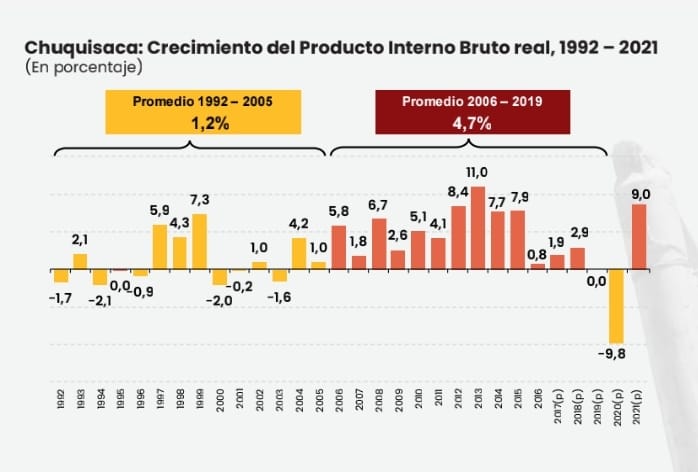 Economía: PIB de Chuquisaca en 2021 crece 9%, respecto a la caída de 9,8% en 2020