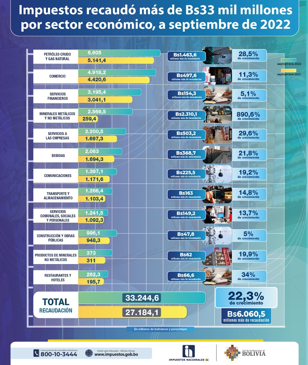 Impuestos recaudó más de Bs 33.000 millones por sector económico, a septiembre