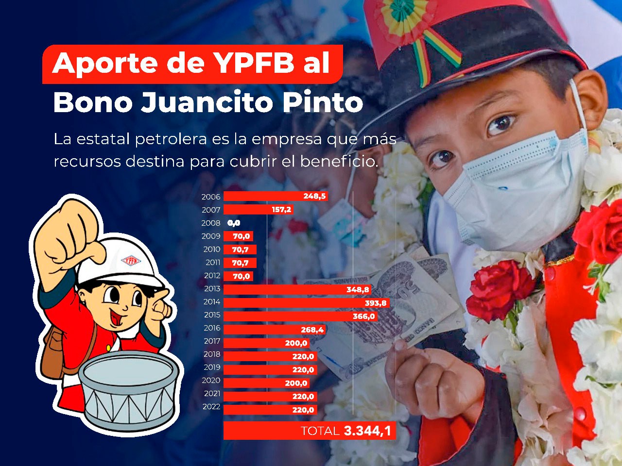 En 16 años, YPFB destinó Bs 3.344 millones para el pago del Bono Juancito Pinto