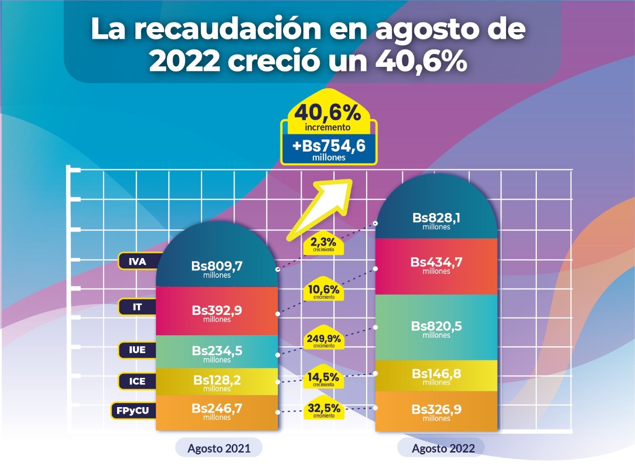 Impuestos recaudó un 40,6% más solo en agosto gracias a la reactivación económica