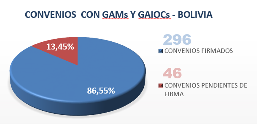 INE firmó convenios con el 100% de Gobiernos Autónomos Indígenas Originario Campesinos