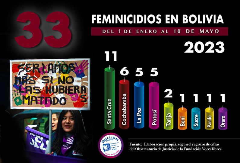 Voces Libres reporta 33 feminicidios y Fiscalía General sin información actualizada