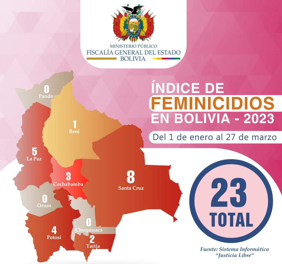 María Alejandra, de Cotoca, es la víctima 23 de feminicidio en el país