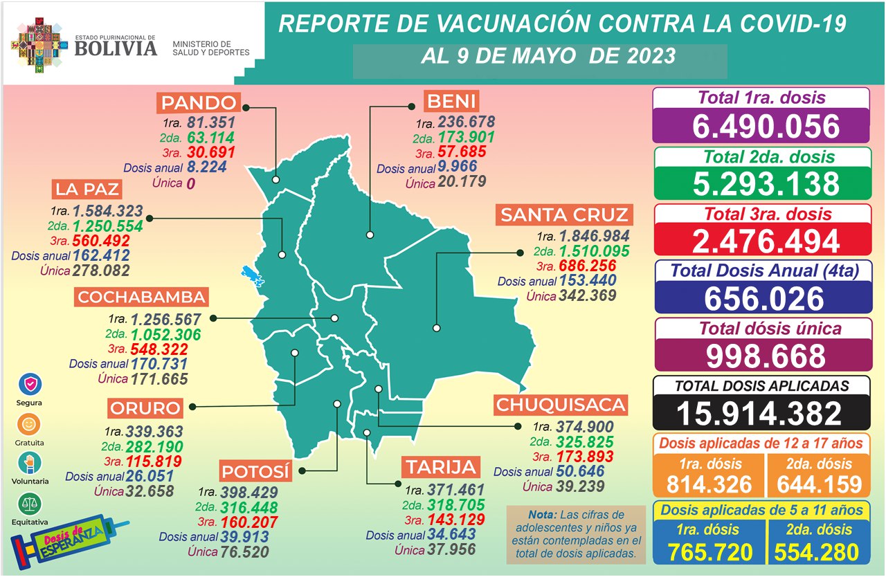 Gobierno destaca reducción de tasa de letalidad y vacunación contra la Covid-19 