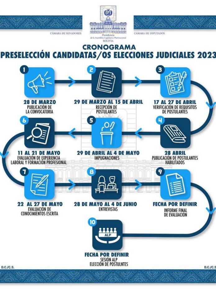 Comisión Mixta de Constitución concluirá el sábado 15 de abril la recepción de documentos de postulantes a las elecciones judiciales