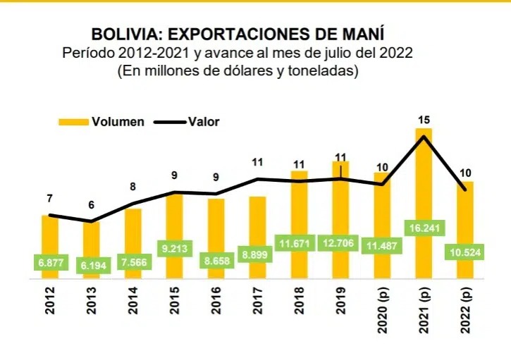 En 10 años Bolivia supera el doble de las exportaciones de maní