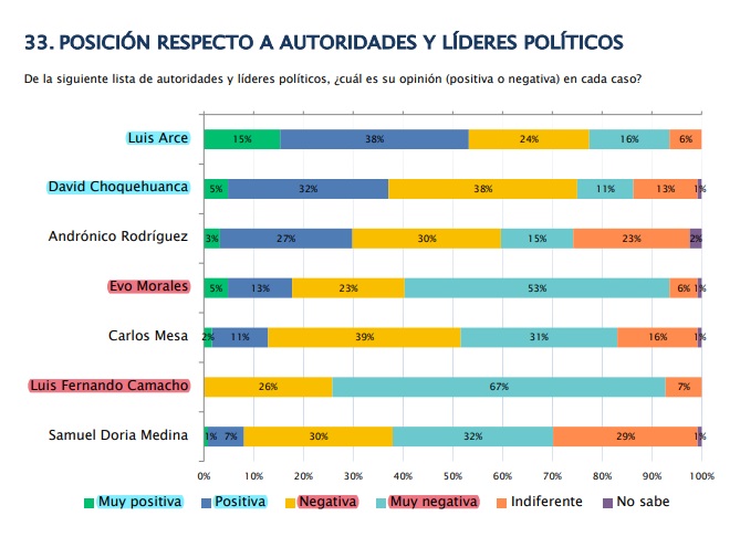 Encuesta Delphi posiciona a Luis Arce con la mejor valoración positiva entre siete líderes bolivianos