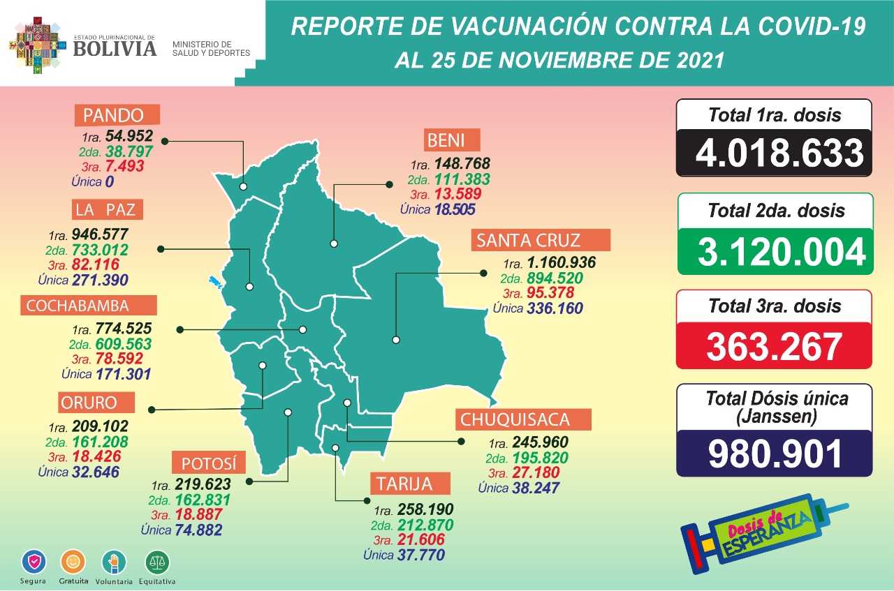 Bolivia sobrepasa los cuatro millones de inmunizados con la primera dosis de las vacunas contra el COVID-19