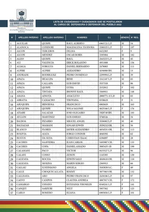 Asamblea difunde nómina oficial de los 198 postulantes a la Defensor del Pueblo 