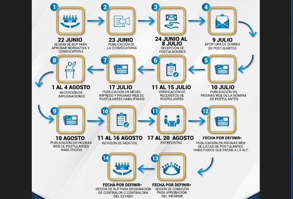 Asamblea recibe desde este viernes documentación de postulantes a la Contraloría General del Estado