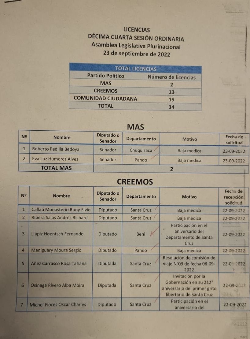 Elección del Defensor del Pueblo, 32 legisladores de oposición pidieron licencia y no estuvieron en la sesión