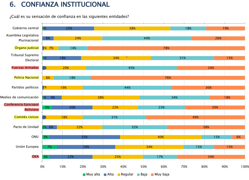 Justicia y policía son las instituciones que generan mayor desconfianza ciudadana