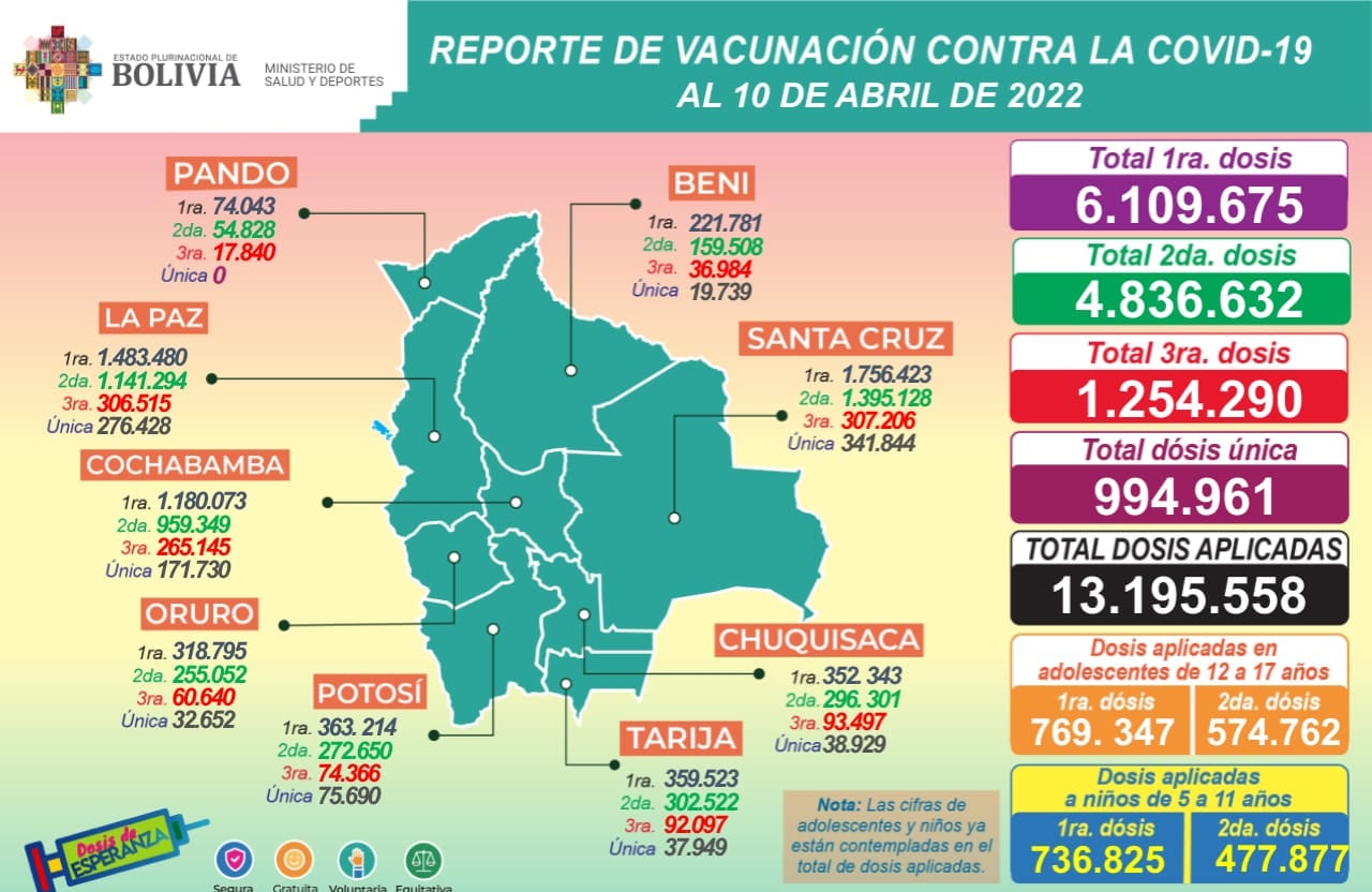 COVID-19: Se aplicaron 13.195.558 dosis en todo el país hasta la fecha
