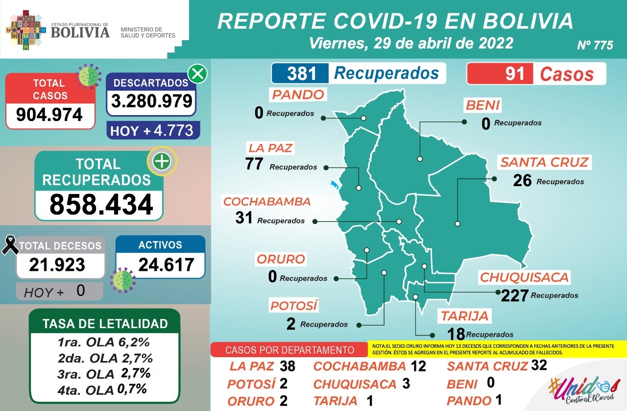 Reporte: 381 personas se recuperación de COVID-19 y 91 dieron positivo el viernes