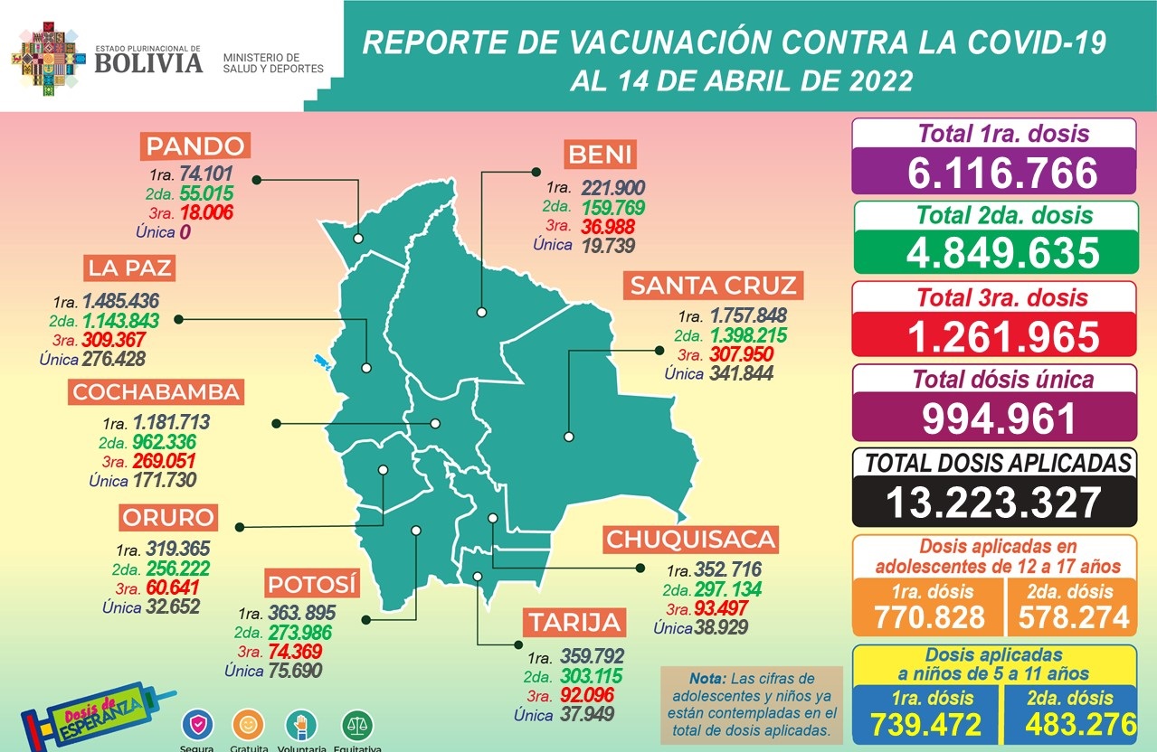 COVID-19: Hasta la fecha se aplicaron 2.571.850 dosis a niños y adolescentes en el país