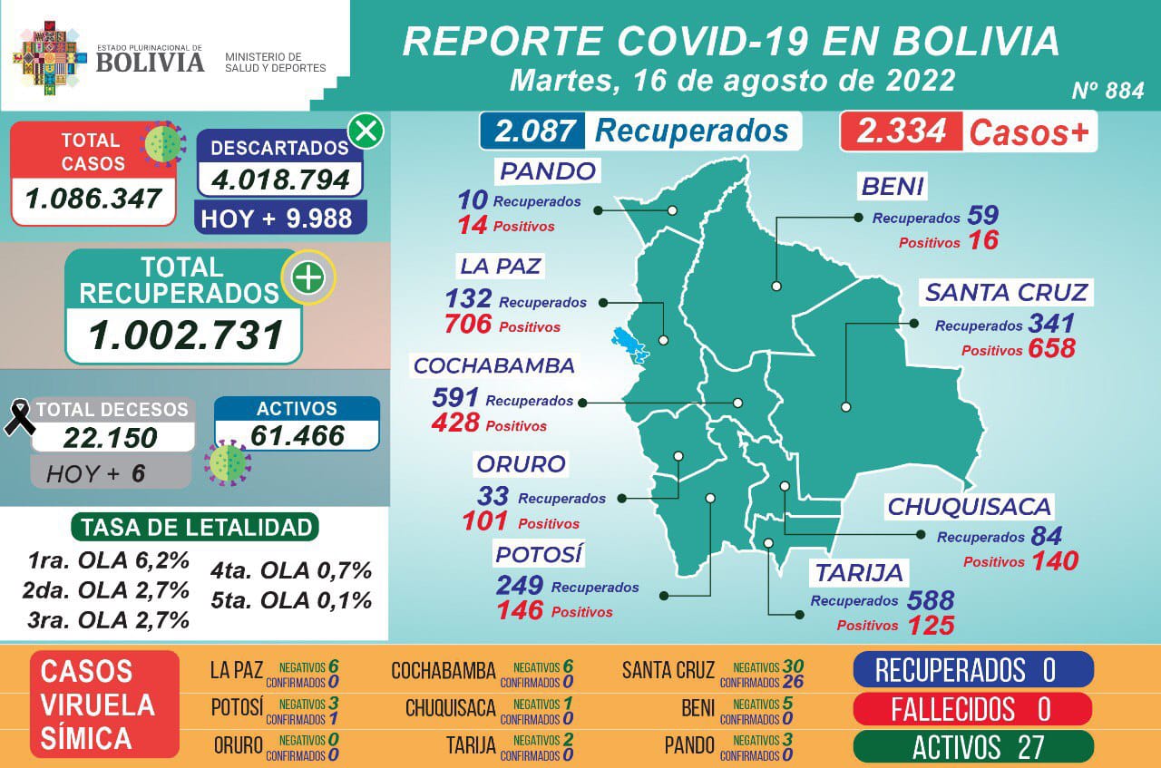 Se detectan 1.944 nuevos positivos de COVID-19 y 4 de viruela símica, en La Paz se detecta el primer caso