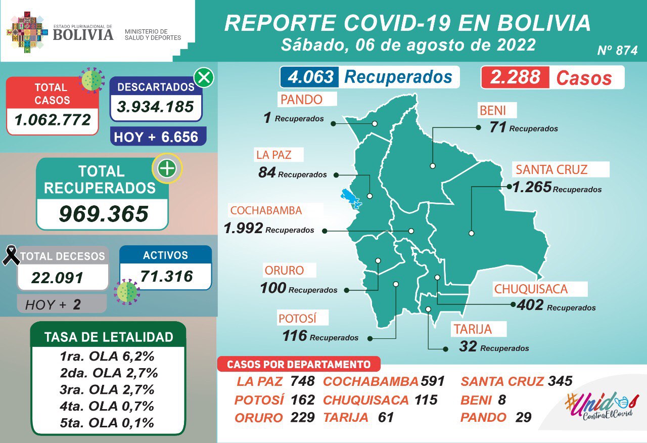 COVID-19: Salud reporta 14.724.136 de vacunas aplicadas y 2.288 nuevos casos positivos