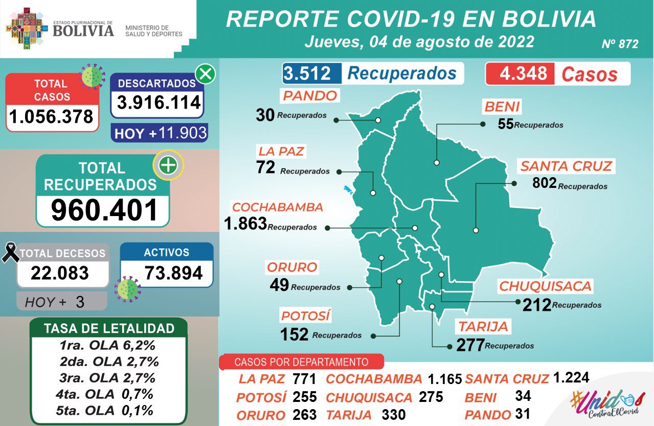 COVID-19: Se aplicaron 15.808 dosis y los nuevos positivos alcanza los 4.348 