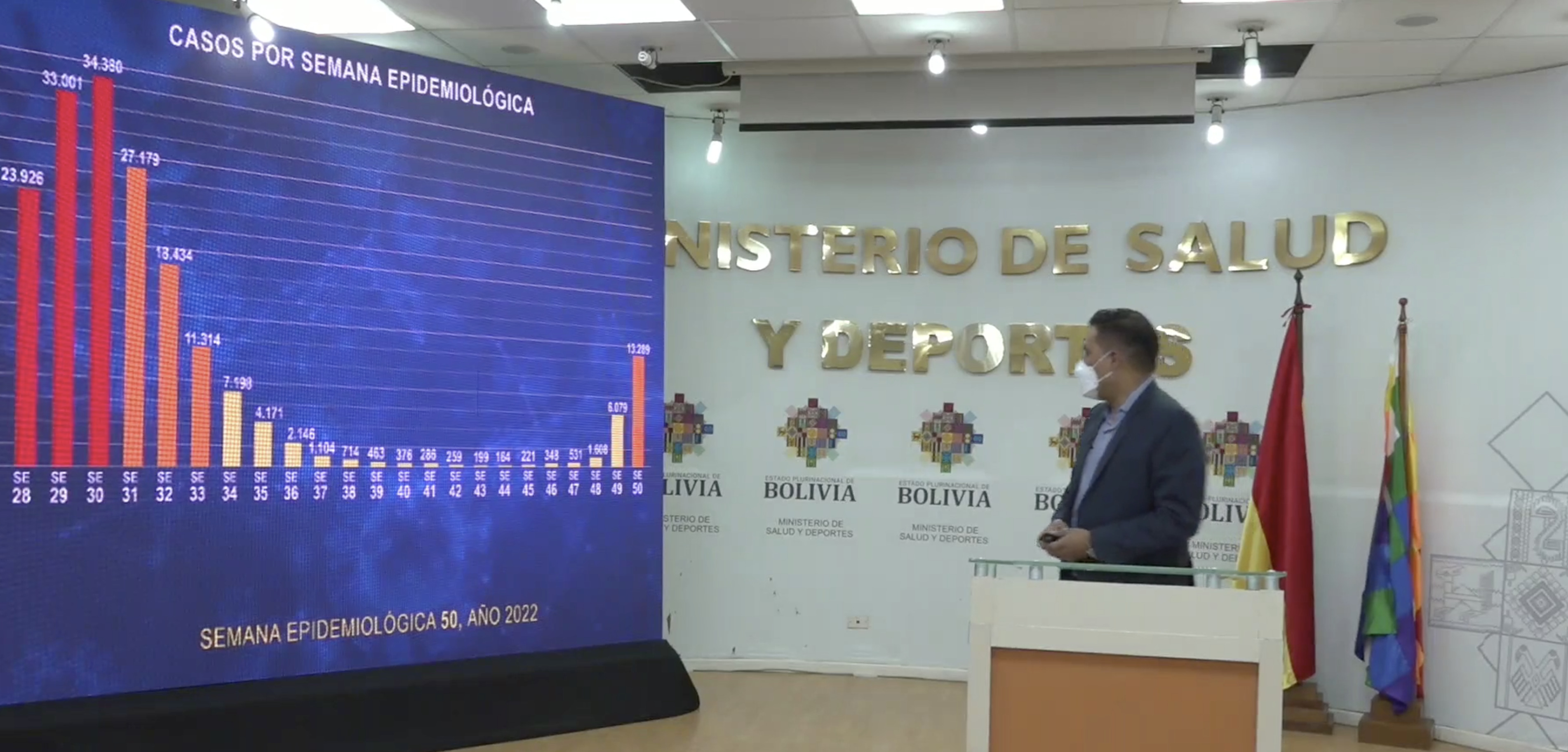 Continúa el ascenso de casos de Covid-19, Santa Cruz concentra el 75%