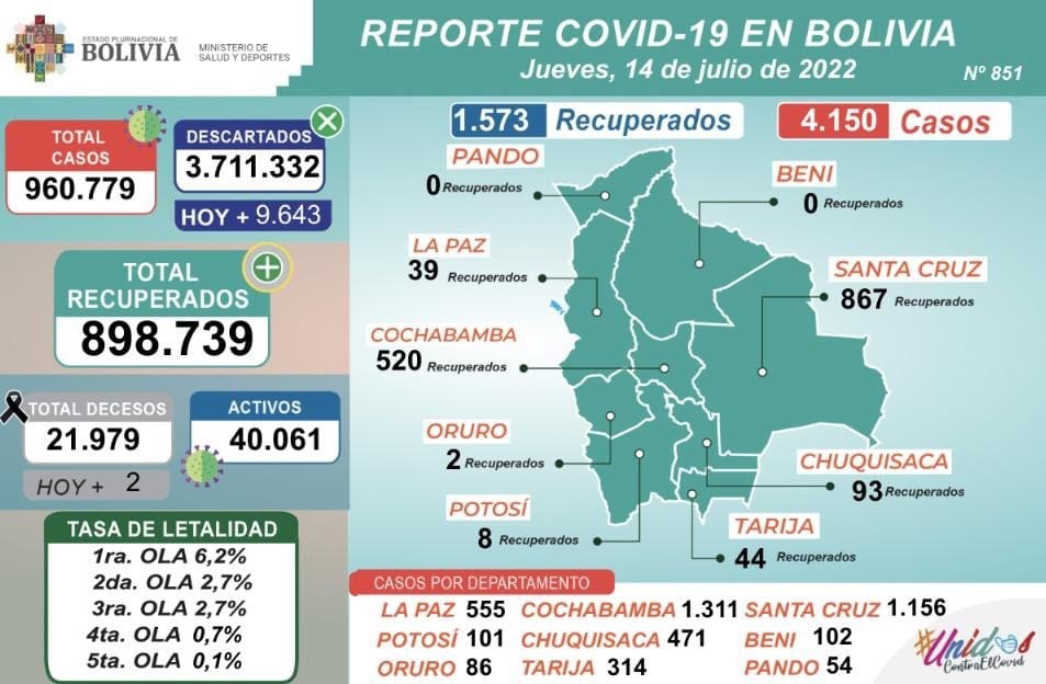 COVID-19: Este jueves se aplicaron 12.569 dosis y casos positivos llegan a 4.150 en el país