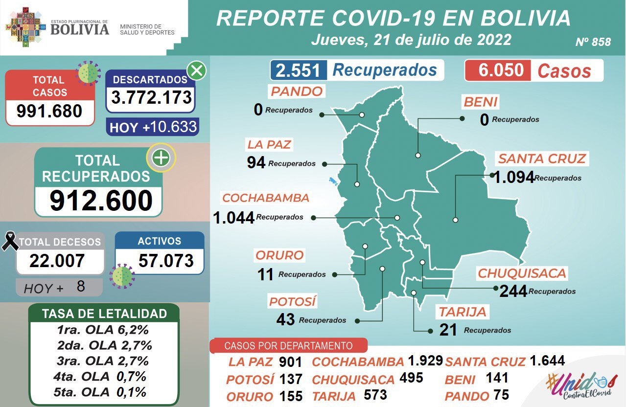 Este jueves se aplicaron 26.901 dosis contra el COVID-19 y casos positivos alcanzan a 6.050 en el país
