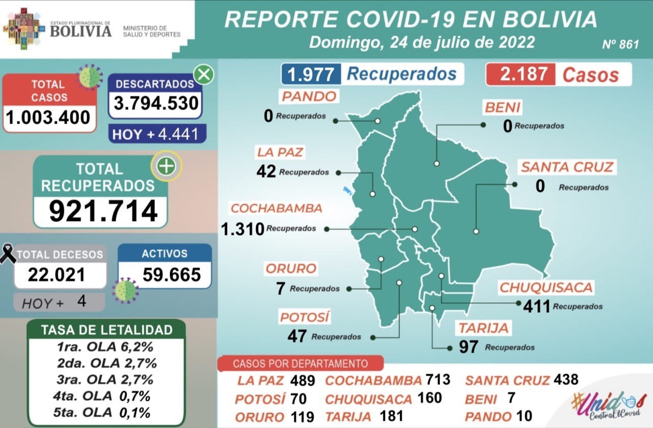 COVID-19: Hasta la fecha se aplicaron 2.707.441 dosis a niños y adolescentes en el país
