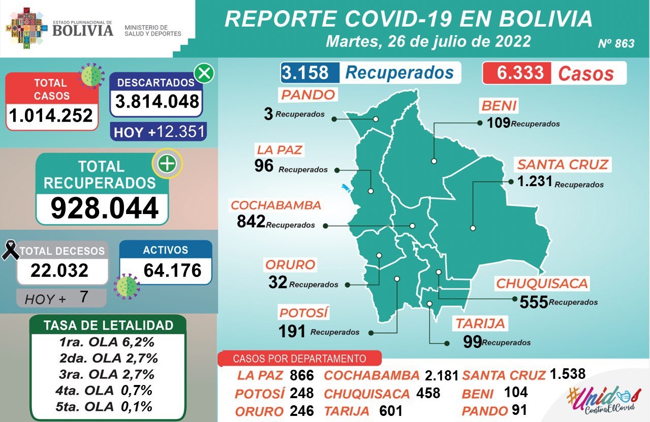 Este martes se aplicaron 19.920 dosis contra el COVID-19 y los casos positivos alcanzan a 6.333 