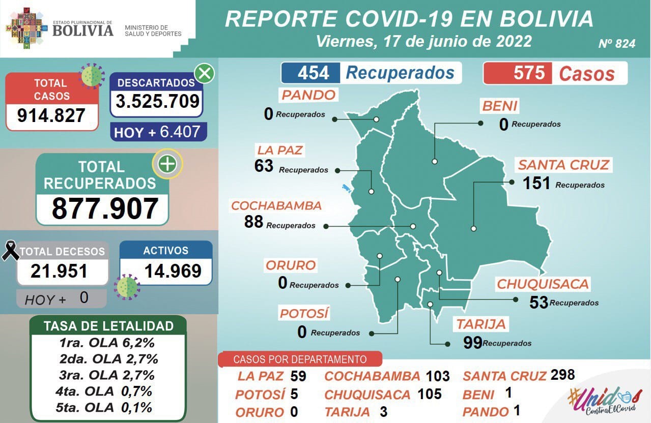 COVID-19: Salud informa que este viernes se aplicaron 12.758 dosis y casos positivos suben a 575 en el país