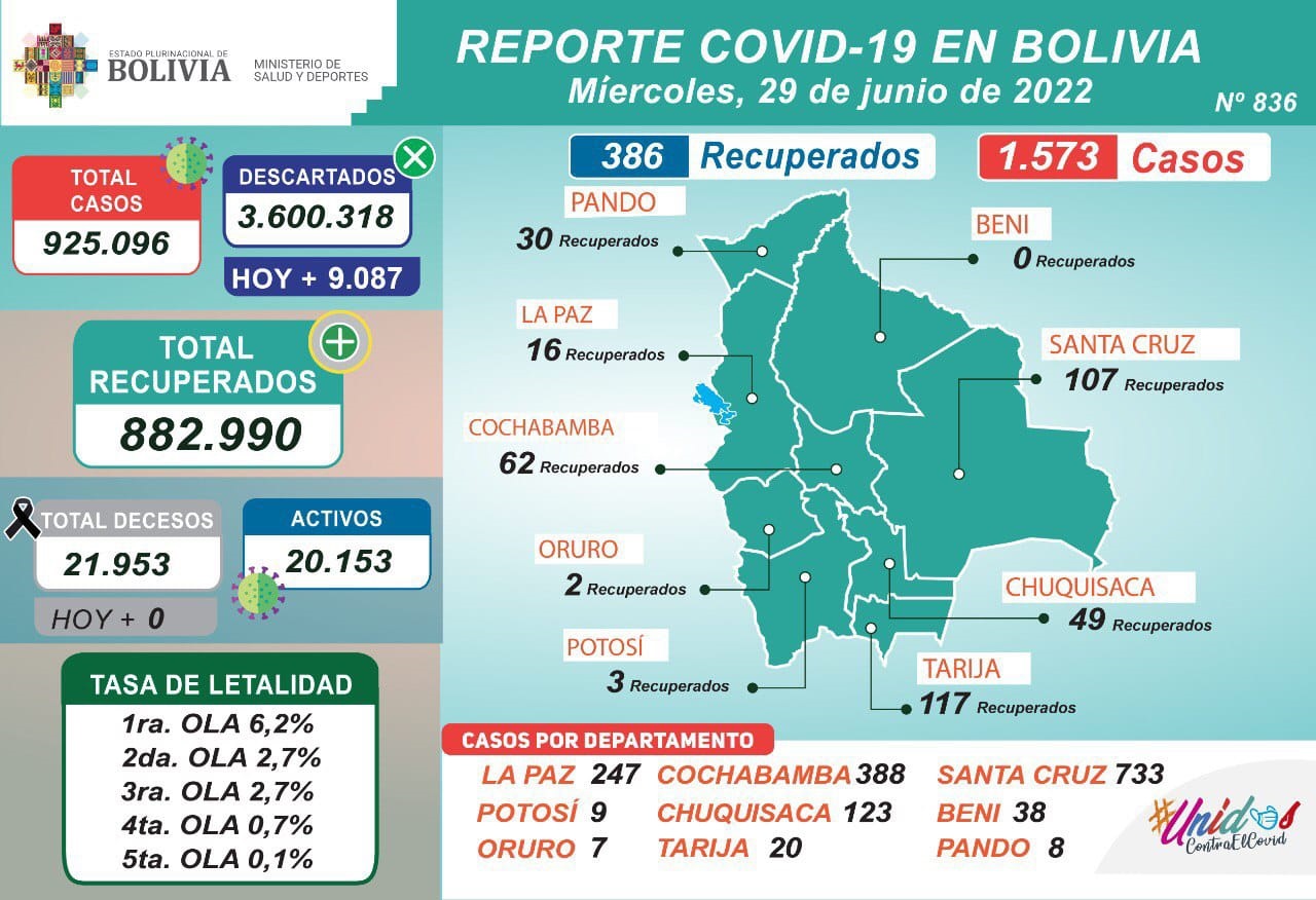 COVID-19: Este miércoles se aplicaron 19.913 dosis y casos positivos alcanzan a 1.573
