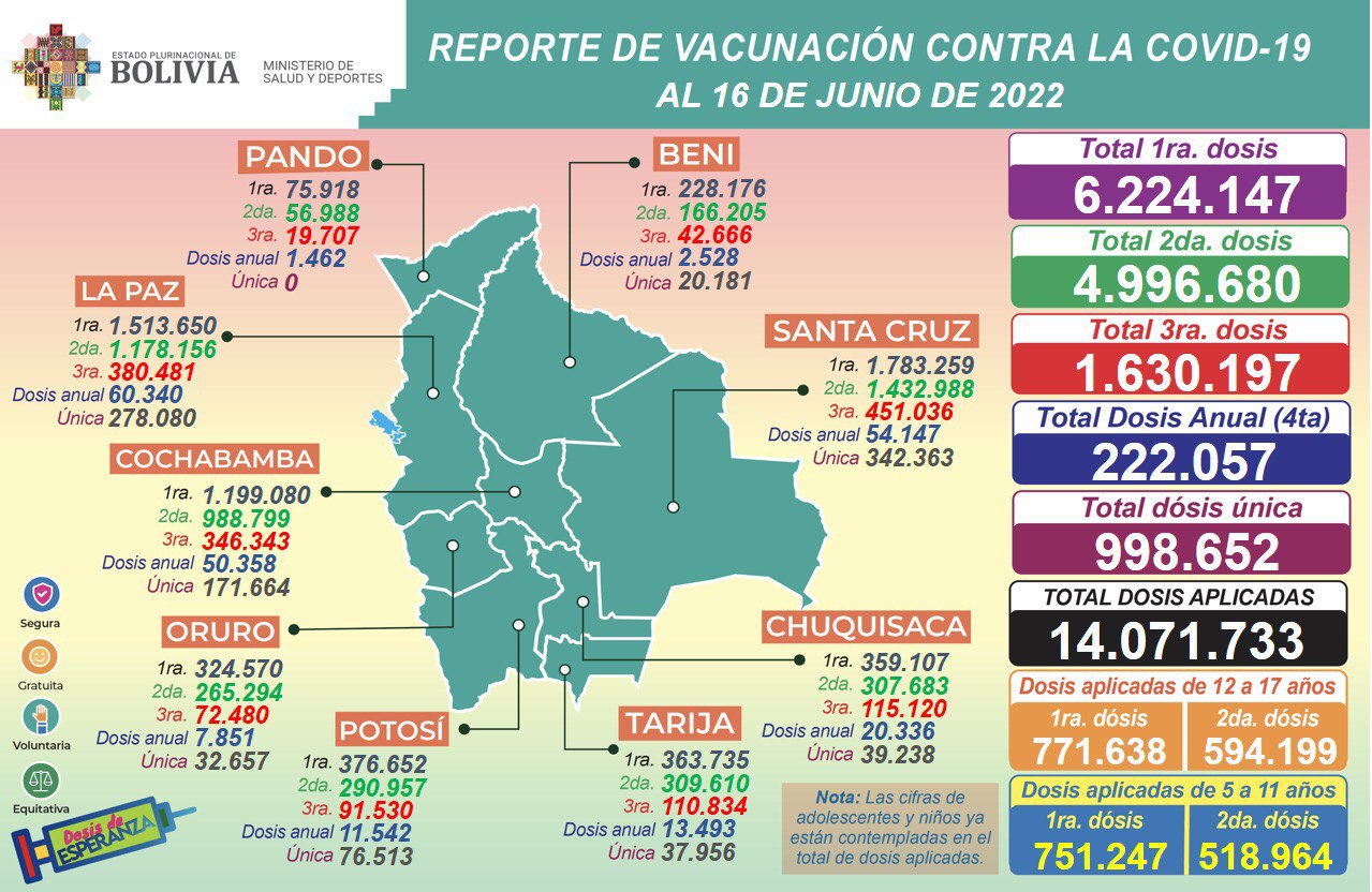COVID-19: Este jueves se aplicaron 15.391 dosis y se reportaron 378 casos positivos en Bolivia 