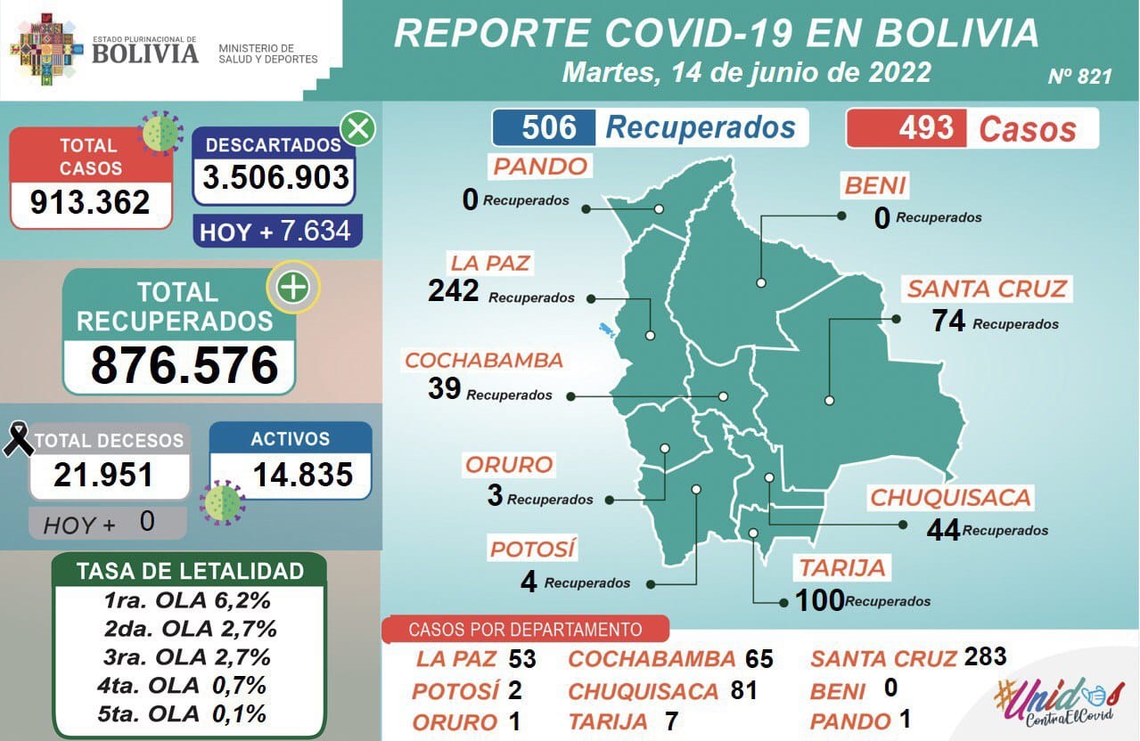 COVID-19: Este martes se aplicaron 13.686 dosis y casos positivos llegan a 493 en todo el país