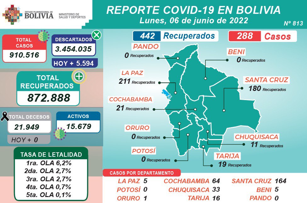 COVID-19: Salud informa que este lunes se aplicaron 11.029 dosis en el país y casos positivos alcanzan a 288