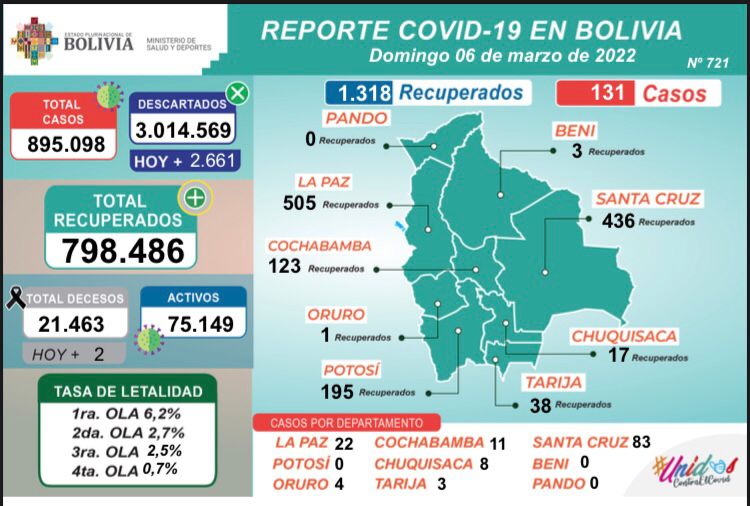 COVID-19: Reporte da a conocer de 1.318 recuperados y 131 nuevos positivos