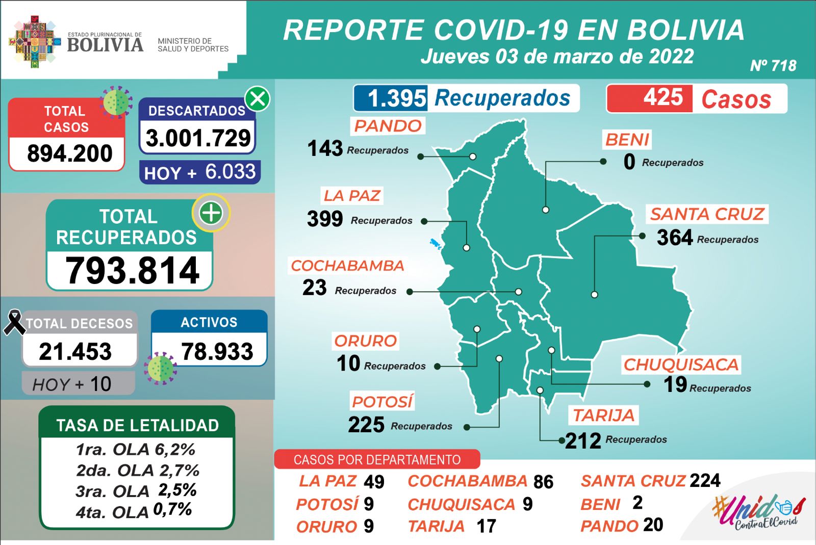 Reporte: 1.395 pacientes se recuperaron de COVID-19 y fueron dados de alta este jueves