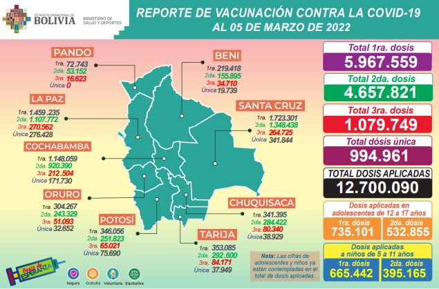 Salud reporta que se aplicaron 12.700.090 dosis anticovid hasta este sábado
