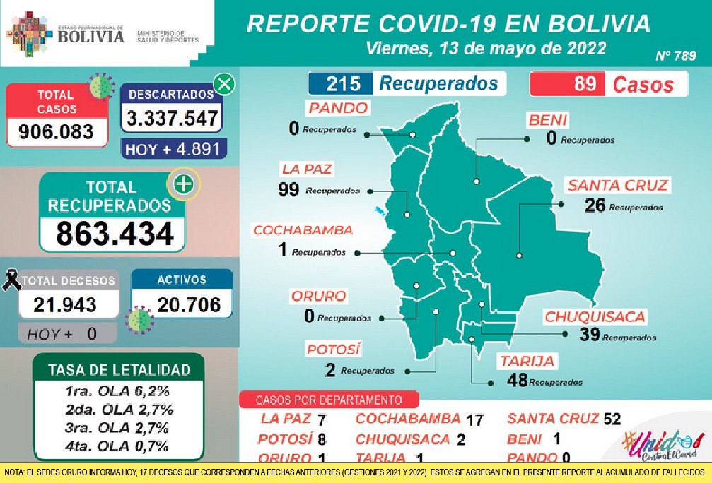 Este viernes 215 pacientes se recuperaron del COVID-19 y 89 se contagiaron con ese virus
