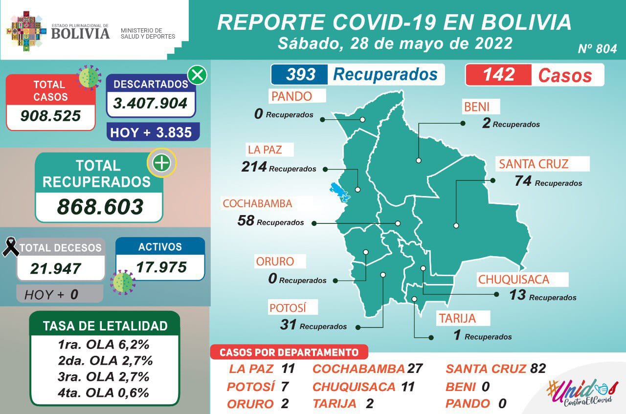 Este sábado 393 pacientes se recuperaron del COVID-19 y 142 adquirieron el virus
