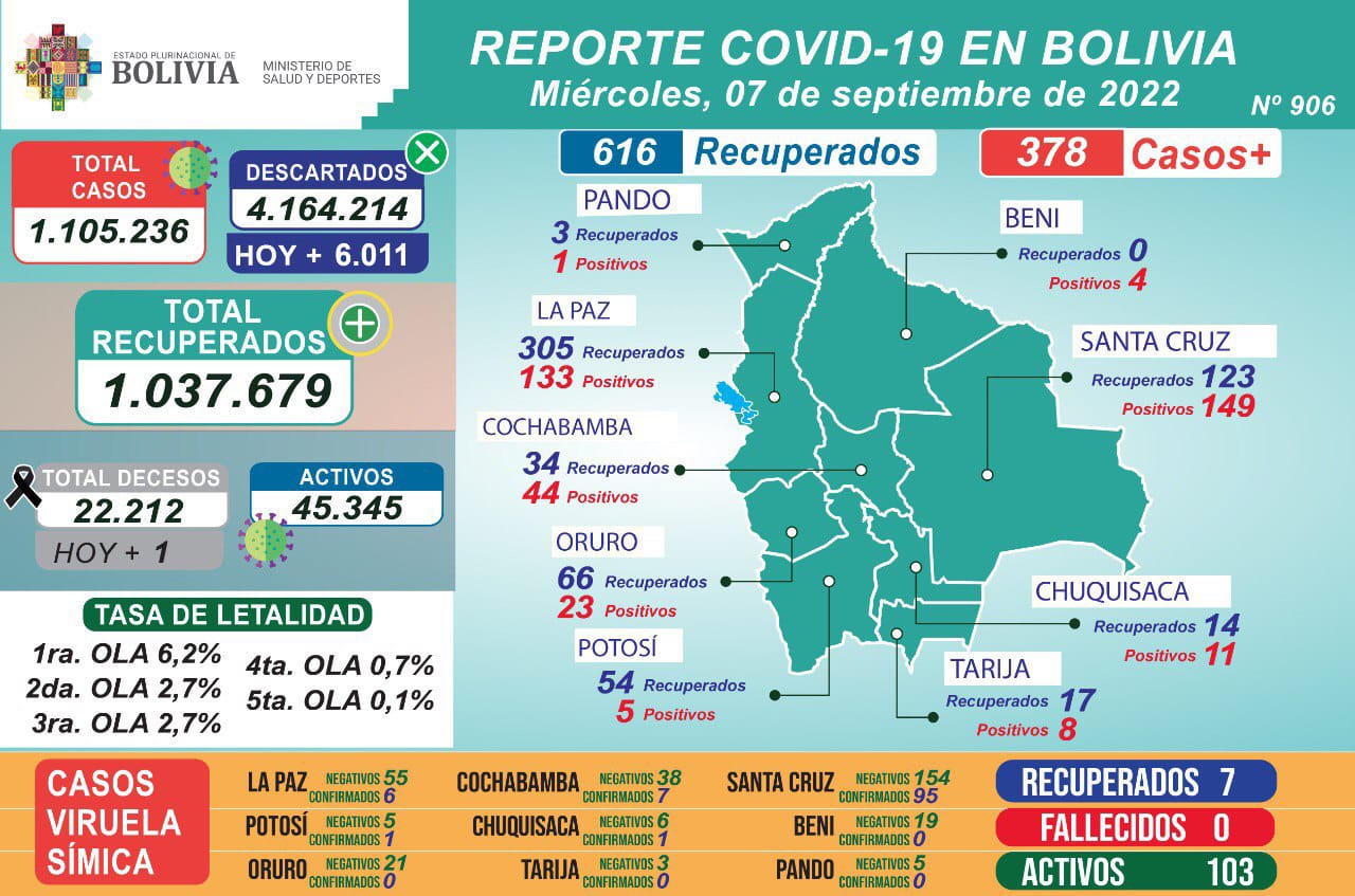 Salud reporta 378 nuevos casos de COVID-19; los positivos de viruela del mono suben a 103