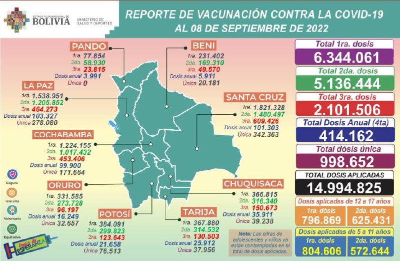 Salud reporta que se aplicaron 7.598 dosis de vacunas anticovid y casos llegan a 307 