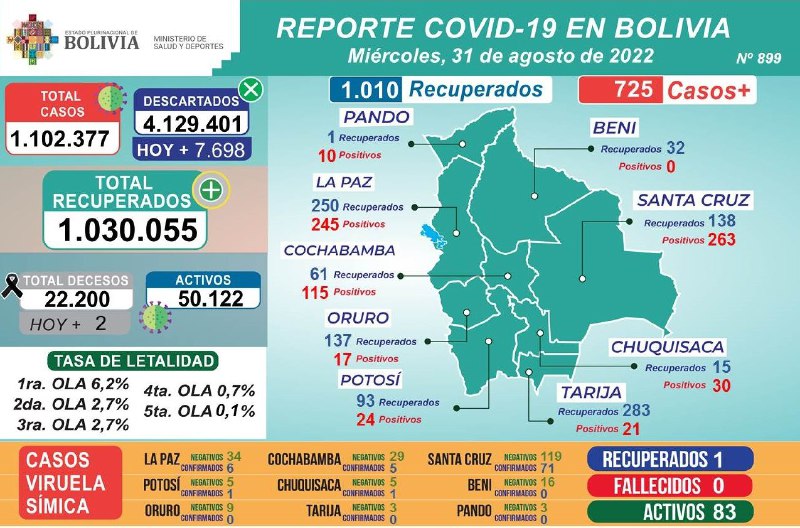 Salud reporta 725 nuevos positivos de COVID-19 y 83 casos activos de viruela del mono 